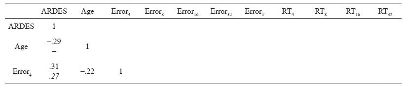 
Correlations between the CVST’s
performance measures and the ARDES scores
