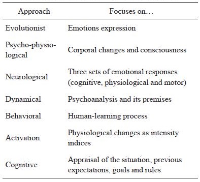 
Theories that focus on how
emotions arise and are perceived
