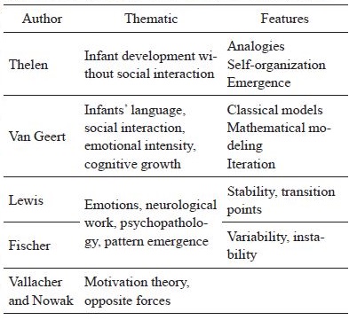 
Main researchers of dynamical
systems in Psychology
