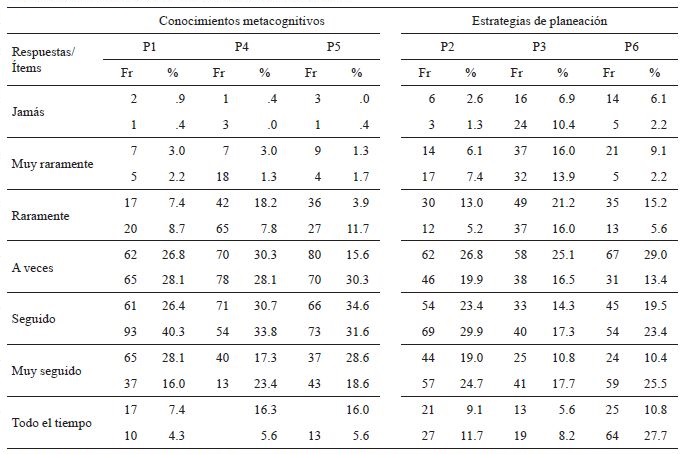 
Distribución de respuestas por ítems
en Colombia y Francia
