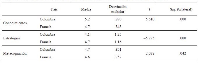 
Comparación de resultados entre
Francia y Colombia teniendo en cuenta las escalas metacognitivas
