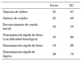 
Carga factorial y comunalidades
de los factores denominado conciencia fonológica y denominación rápida
