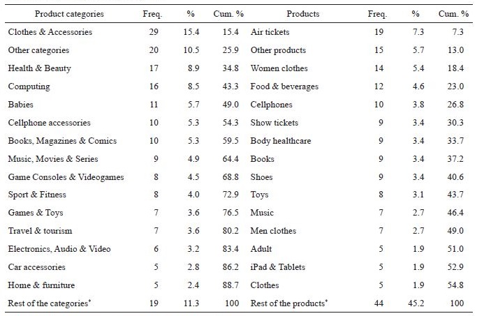 
Main categories and products
purchased
