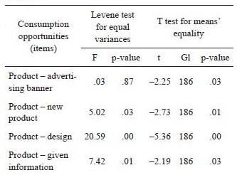 
Mean differences test among
consumption opportunities variables
