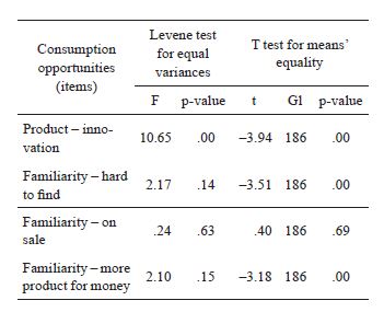 
Mean differences test among
consumption opportunities variables
