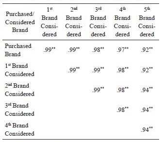 
Purchased vs. considered
brand directional relations
