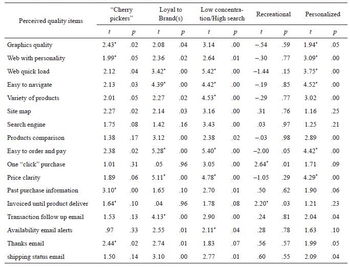 
Perceived quality of the web
page and purchase styles (mean differences)
