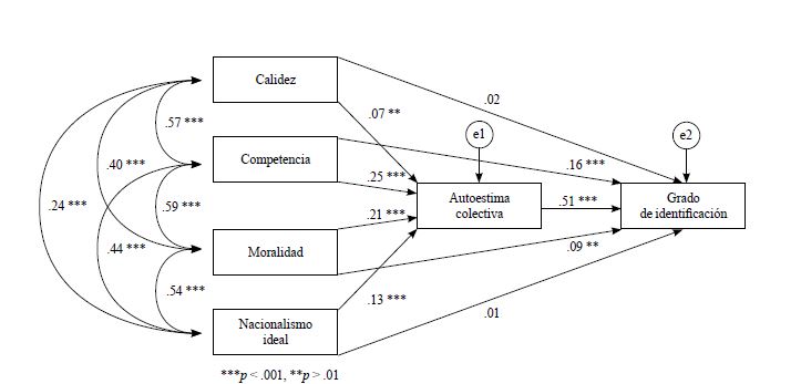 Análisis general de las influencias de las
dimensiones autoestereotípicas en la autoestima
colectiva y la identidad nacional (modelo hipotético)