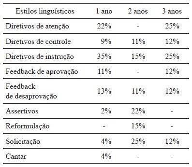 
Estilos linguísticos observados
nas falas das docentes e monitoras, por grupo de idade
