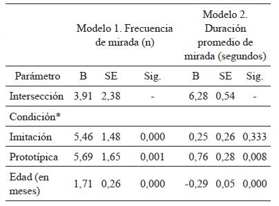 
Modelo de análisis de regresión
lineal para la frecuencia y la duración promedio de mirada del bebé dirigida a
la experimentadora por sesión de interacción. Edad (en meses) y condición de
interacción como variables independientes
