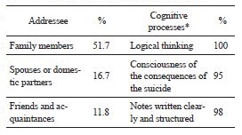 
Categories and variables
detected on suicide note
