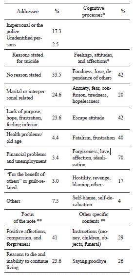 
Categories and variables
detected on suicide note
