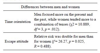 
Statistically significant
differences between sexes
