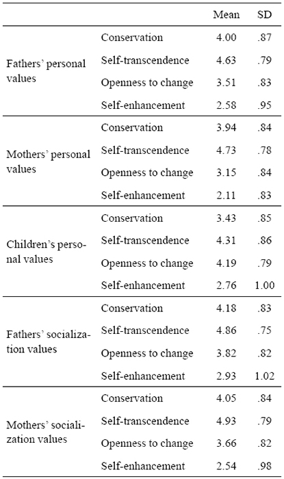 
Descriptive
statistics for personal and socialization values of fathers and mothers (N =
325)
