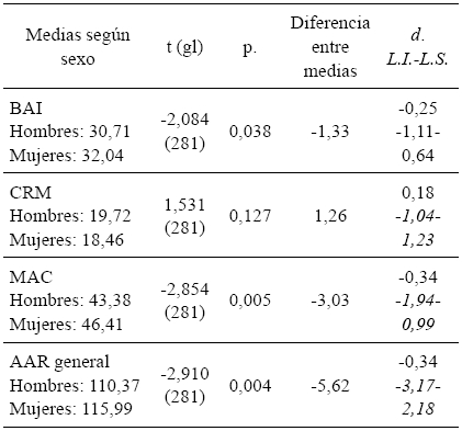 
Diferencias
de medias según sexo en dimensiones del AAR y el AAR general
