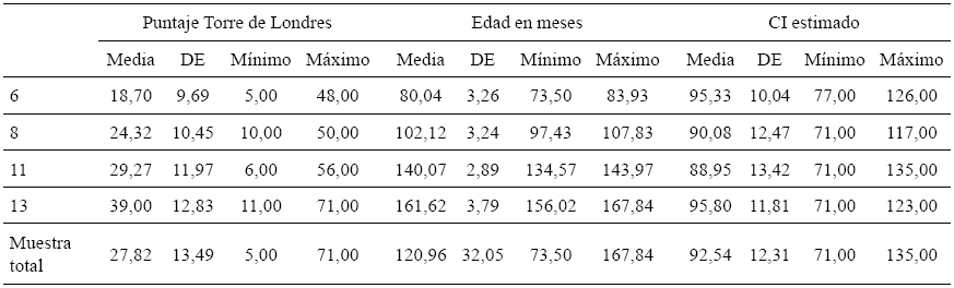 
Estadísticos
descriptivos de las variables en estudio según edad y de la muestra total
