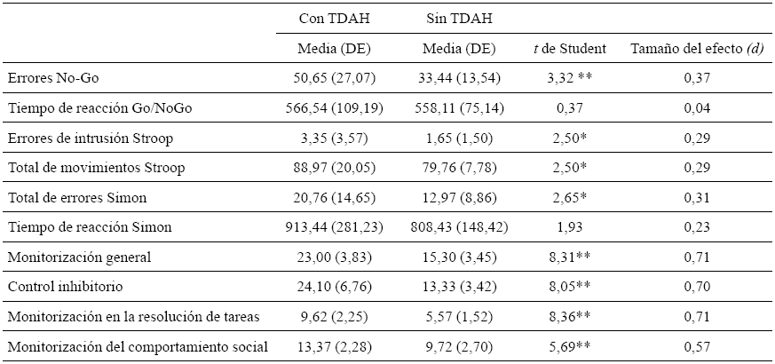 
Estadísticos
descriptivos de los grupos con y sin TDAH
