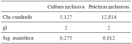 
Diferencias
entre grupos de la percepción de cultura y prácticas inclusivas

