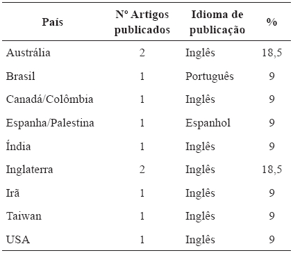 
Distribuição
das publicações por país e idioma
