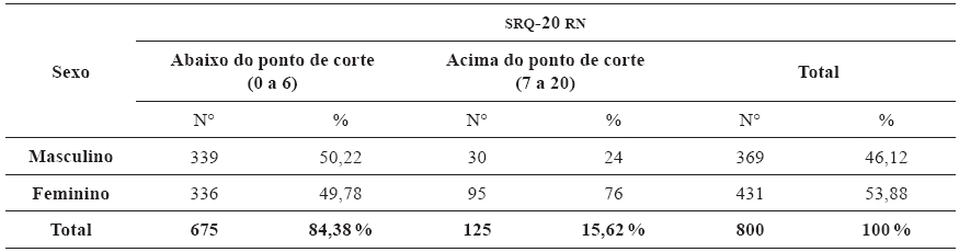 
Resultado
do SRQ-20 no estado do Rio Grande do Norte
