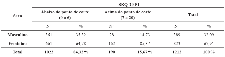 
Resultado
do SRQ-20 no estado do Piauí
