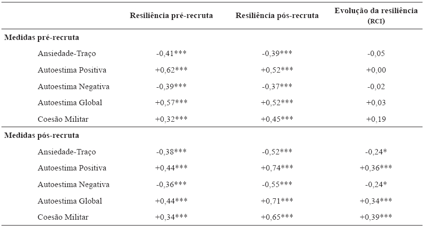 
Correlação
entre os níveis de resiliência (Pré, Pós e RCI) e as
outras variáveis em estudo (coeficiente de correlação ordinal de Spearman)
