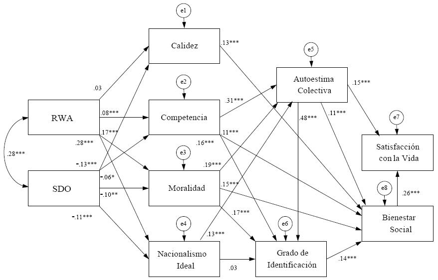 Diagrama de las relaciones entre las
medidas ideológicas, las dimensiones de la identidad nacional y las dimensiones
del bienestar (Modelo hipotético)