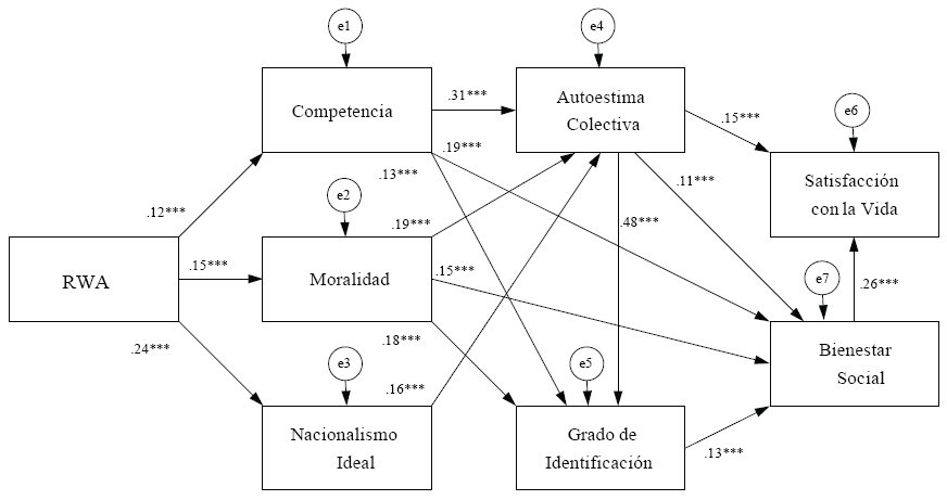 Diagrama de las relaciones entre las
medidas ideológicas, las dimensiones de la identidad nacional y las dimensiones
del bienestar (Modelo alternativo)
