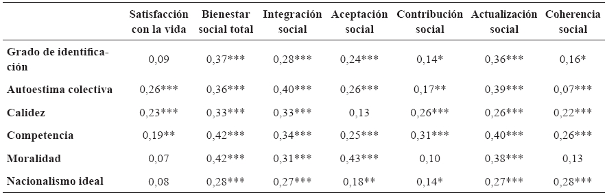 
Correlaciones tipo
Pearson entre medidas de bienestar y medidas de identidad nacional en la
muestra peruana
