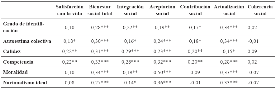 Correlaciones tipo
Pearson entre medidas de bienestar y medidas de identidad nacional en la
muestra colombiana