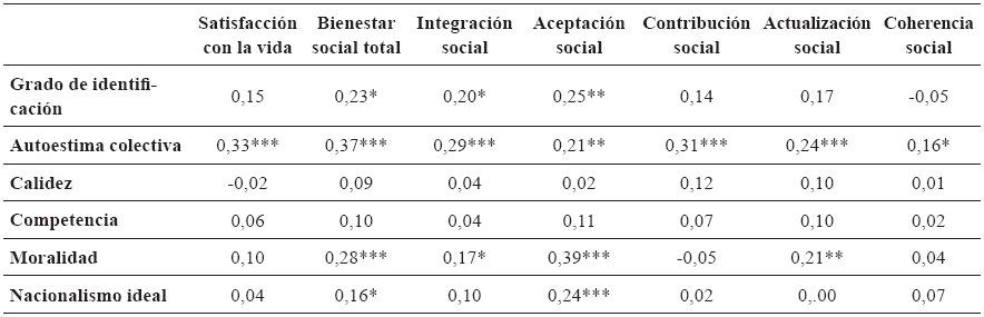 
Correlaciones tipo
Pearson entre medidas de bienestar y medidas de identidad nacional en la
muestra mexicana
