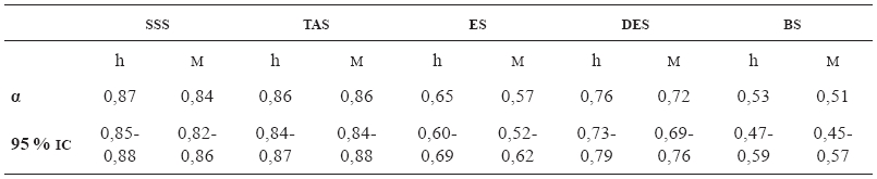 
Estimaciones de la
fiabilidad para la escala SSS-V de Zuckerman
