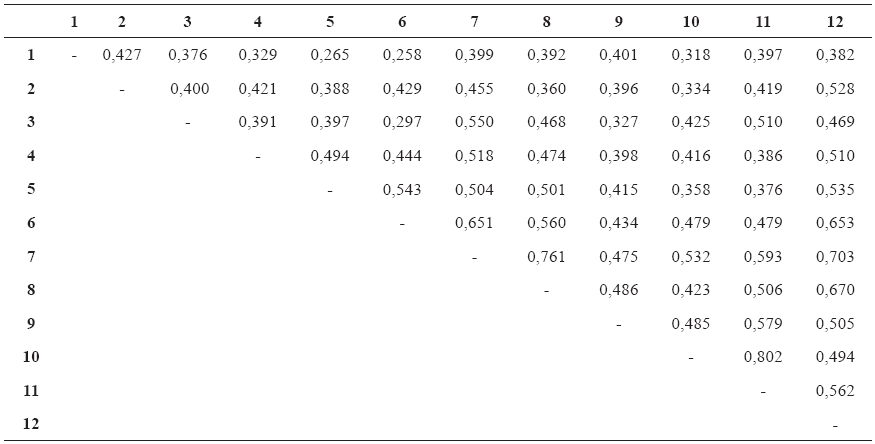 
Matriz de varianzas/covarianzas para los ítems de la escala ECInI

