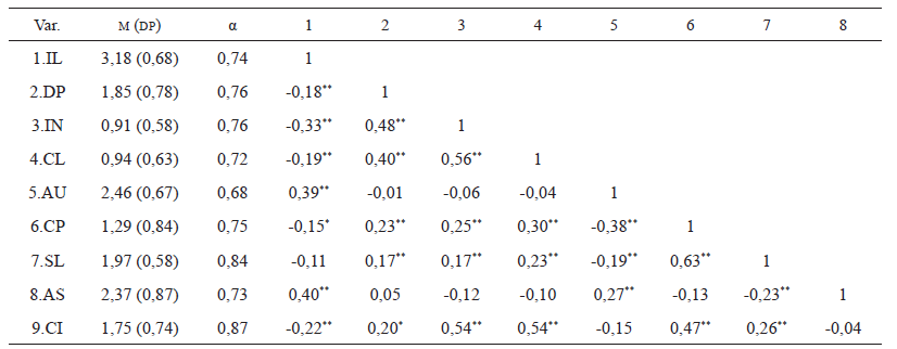
Média e desvio-padrão, alfa e
correlação entre as variáveis de estudo (n = 250)
