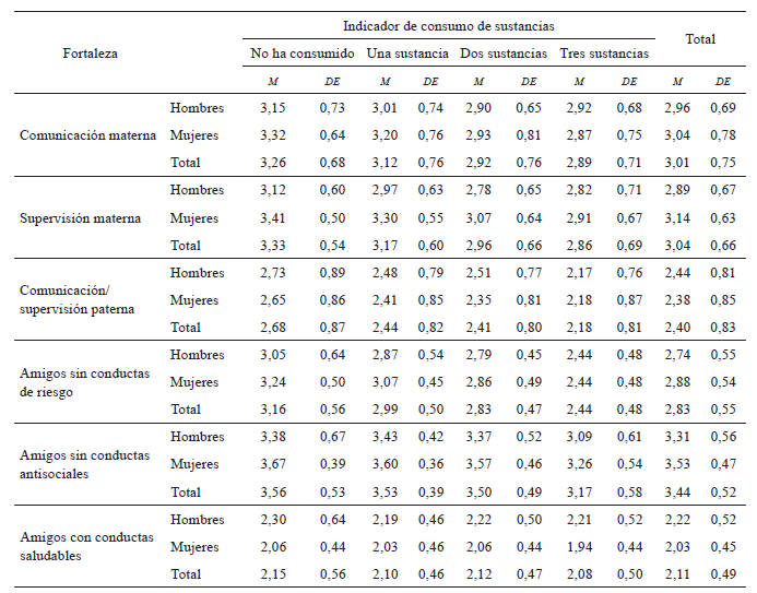 
Medias y Desviaciones estándar
de las fortalezas externas por indicador de consumo de sustancias y por sexo en
la muestra de México

