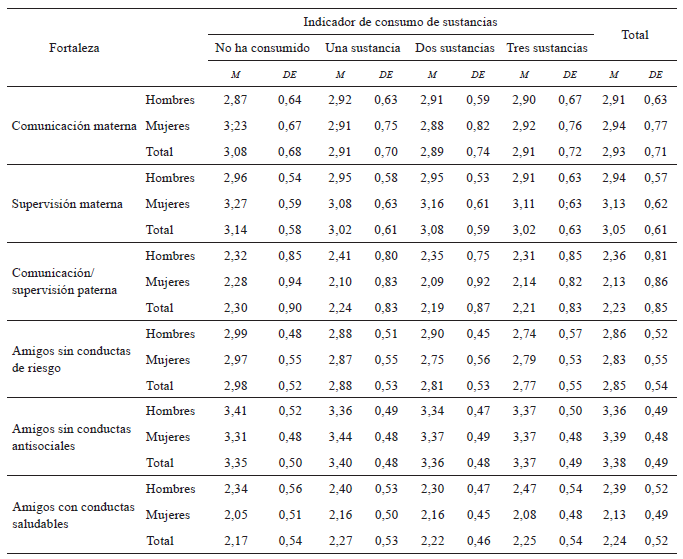 
Medias y Desviaciones estándar
de las fortalezas externas por indicador de consumo de sustancias y por sexo en
la muestra de Colombia
