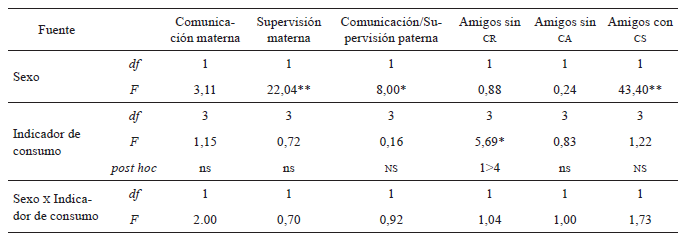 
Diferencias en las fortalezas
externas por indicador de consumo de sustancias por sexo en la muestra de
Colombia
