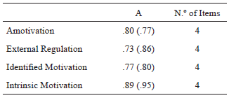 
Internal Consistency of the
Subscales (n = 409)
