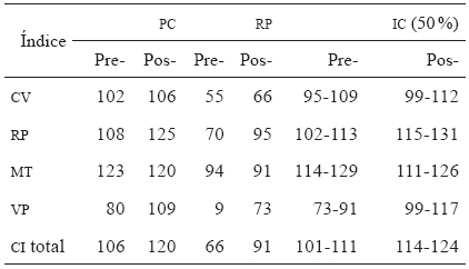 Comparación pre- y posintervención en los
diferentes índices del WISC-IV