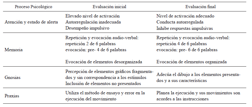 Comparación preintervención y posintervención de los procesos psicológicos evaluados
