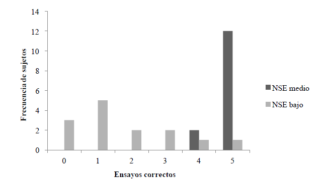 Distribución de frecuencias de sujetos por número de
ensayos correctos en función del nivel socioeconómico