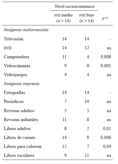 Número de familias con imágenes audiovisuales e impresas en sus hogares
en función del nivel socioeconómico