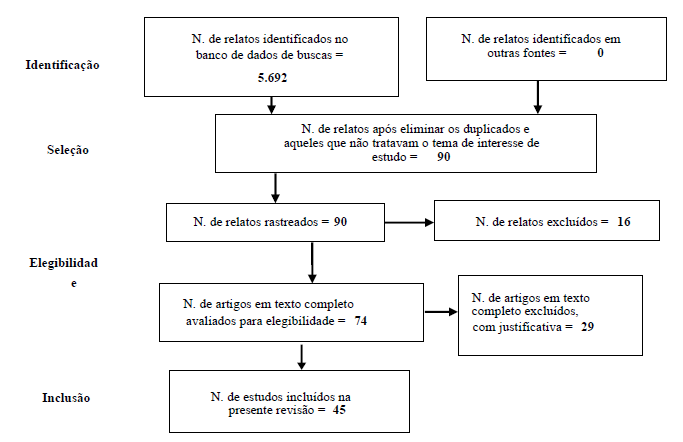 Fluxograma da seleção e análise de
artigos para a presente revisão (seguindo proposta de Galvão, Pensani & Harrad, 2015)
