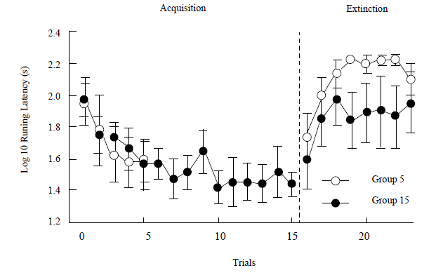 Running
latency (means ± SEMs) of two groups of toads receiving acquisition training
during either 5 or 15 daily trials with access to water for 300 s followed by 8
extinction trials after an 8-day retention interval. Extinction trials in both
groups are represented together although they occurred ten days apart from each
other