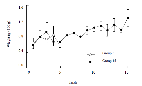 Weight variation (means ± SEMs) for each group during acquisition
trials. Variations in body weight were
corrected for individual differences in body weight across trials