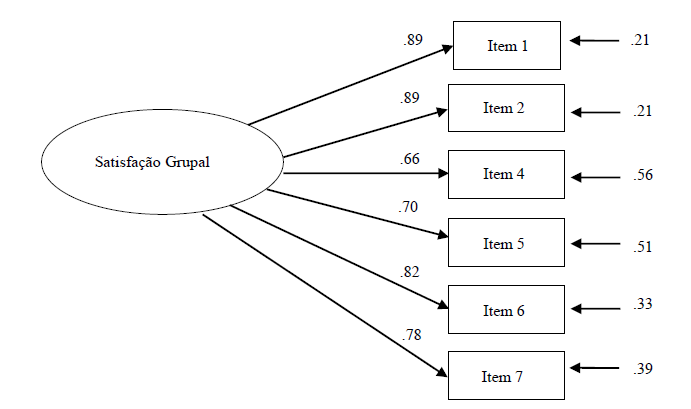 Estrutura Fatorial da ESAGT (estudo 2)
(Solução estandardizada onde os valores relativos aos erros de medição são
proporções de variância não explicada)