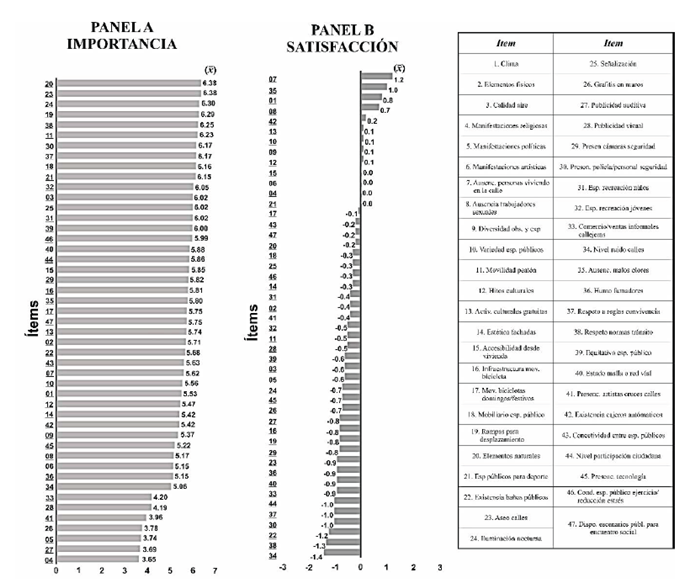 Promedio
de los ítems en la escala de importancia (panel A) y satisfacción (panel B)