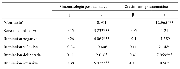 
Regresión lineal múltiple de las
variables de estudio sobre la sintomatología y el crecimiento postraumático (n
= 629)
