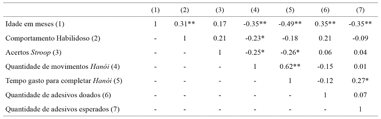 
Correlação de Spearman entre as
principais variáveis do estudo
