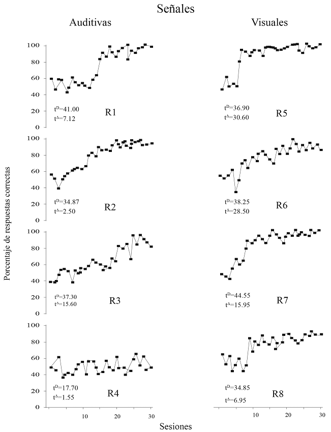 Porcentajes individuales de respuestas correctas en cada
sesión del experimento para las ratas expuestas a señales pertenecientes a la
dimensión auditiva (izquierda) y la dimensión visual (derecha).